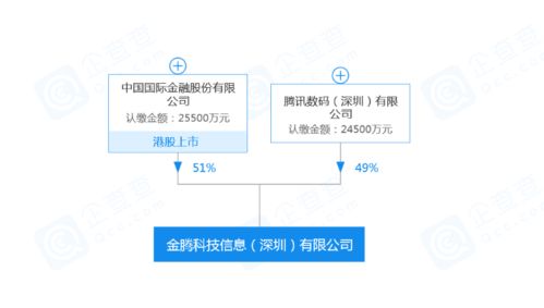 中國國際金融攜手騰訊成立金騰科技，共筑金融科技新生態